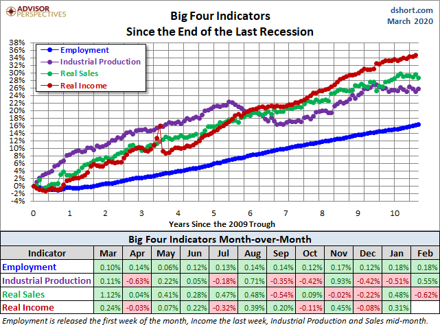 The big four indicator a 17 de marzo