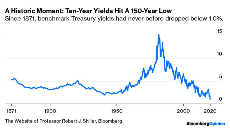 Los bonos a diez años en mínimos de 150 años