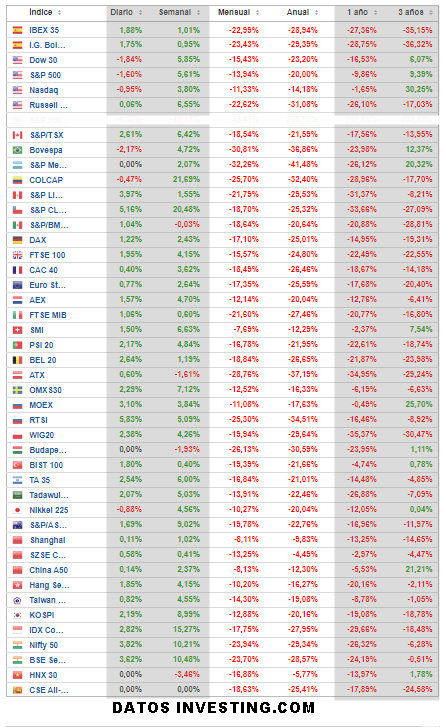 Ningún índice en verde al finalizar el mes y el primer trrimestre a nivel mundial