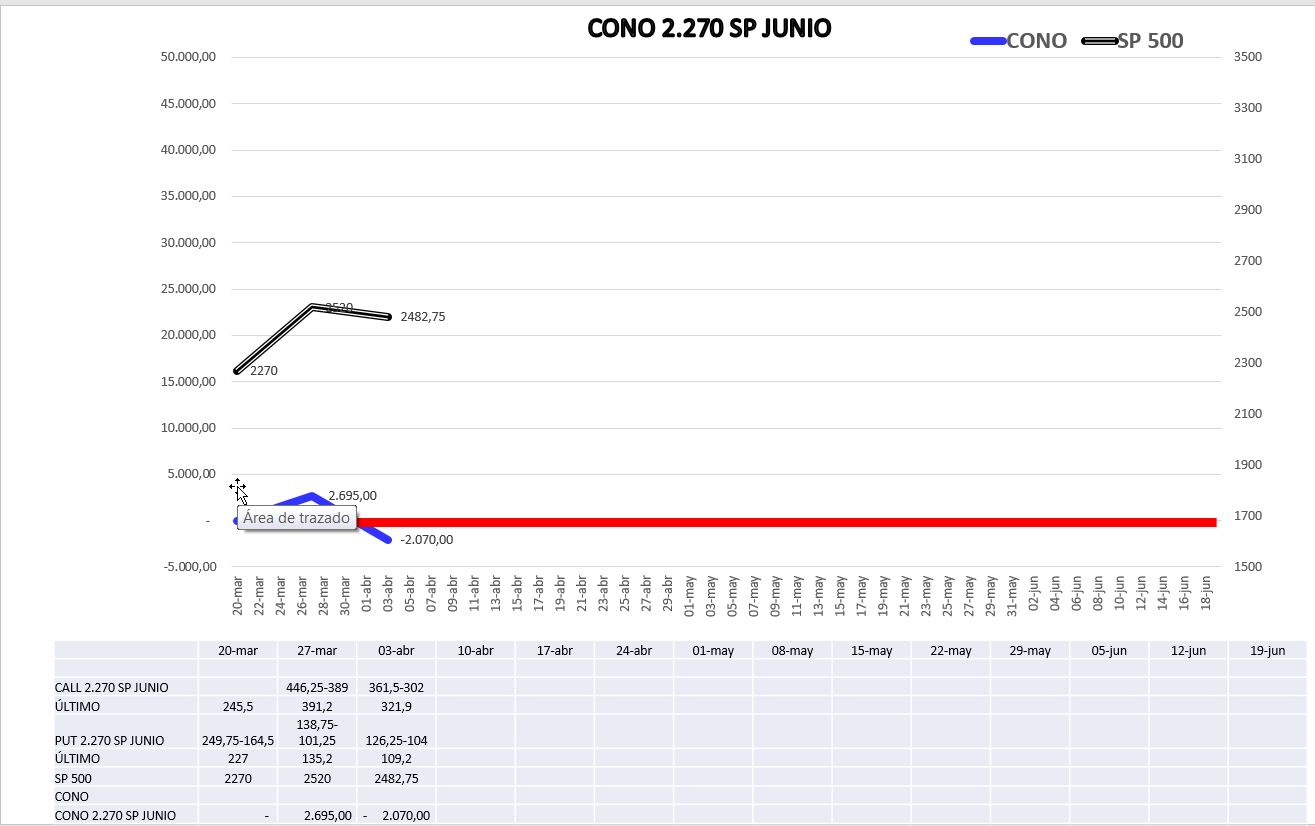 CONO-COMPRADO-6-ABRIL% - Ibex negociación próxima a nada y SP500 nos puede dar un susto esta semana