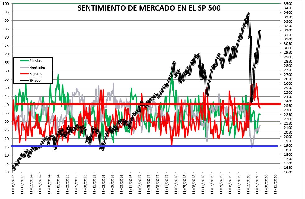 2020-06-11-14_17_36-SENTIMIENTO-DE-MERCADO-SP-500-Excel% - SENTIMIENTO DE MERCADO 10/6/2020