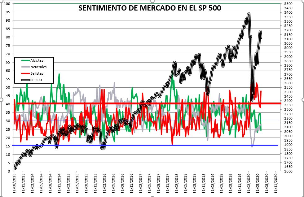 2020-06-18-13_04_38-SENTIMIENTO-DE-MERCADO-SP-500-Excel% - SENTIMIENTO DE MERCADO 17/6/2020