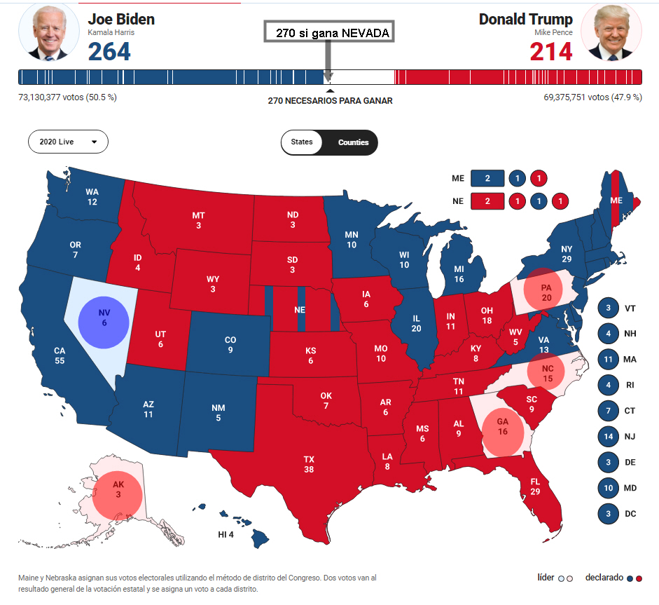 CINCO-ESTADOS% - Biden "si gana"  lo hará por Nevada