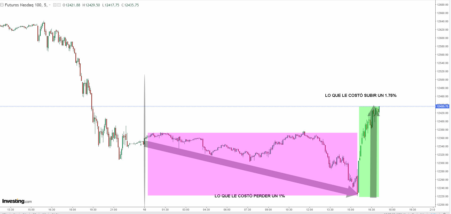 Constatando señales de euforia en el mercado  invertiryespecular.com