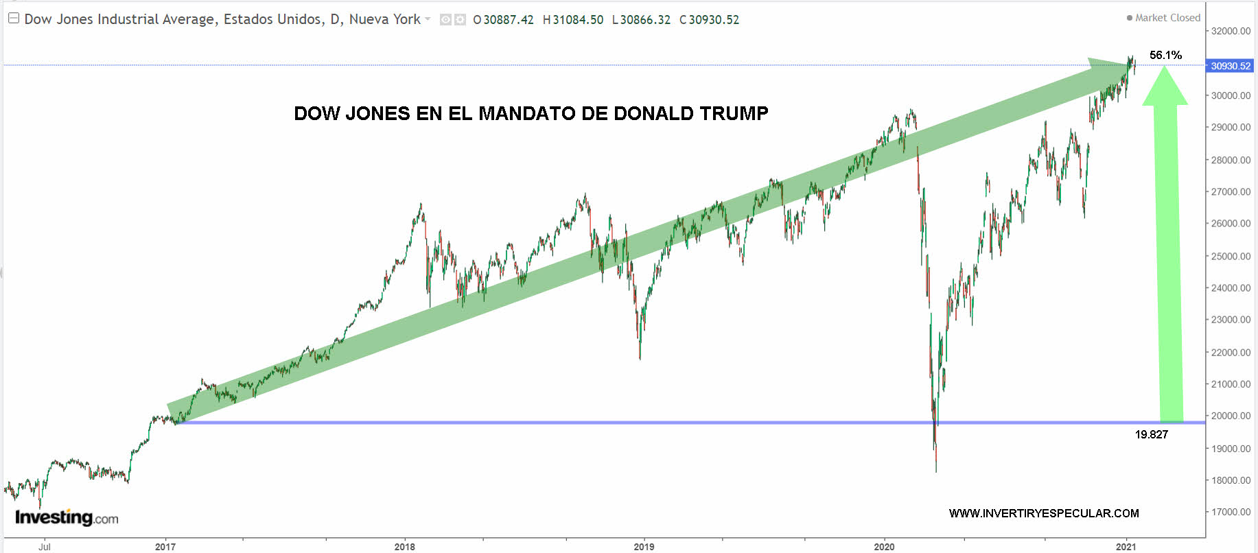DOW-JONES-DURANTE-TRUMP% - Trump deja a Wall Street en máximos históricos absolutos