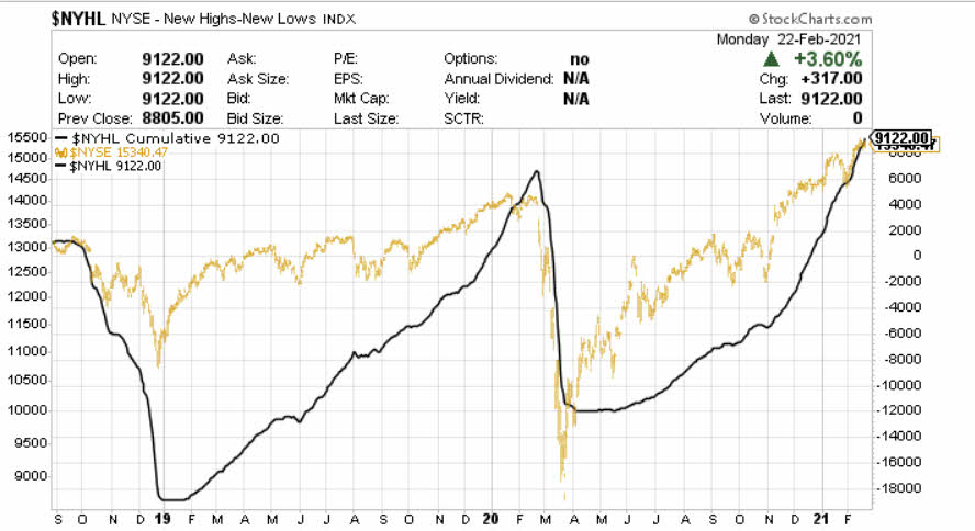 amplitud-23-febrero-2% - Actualización de la amplitud del mercado (NYSE)