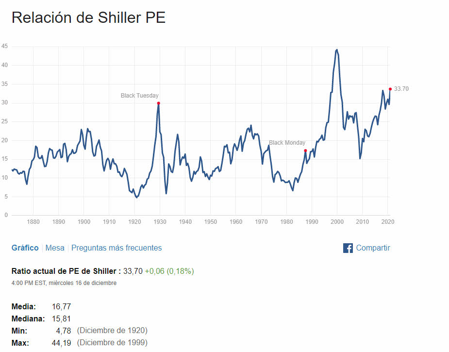 ratio-pe-de-shiller% - Mercado por la PE de Shiller:  queda recorrido