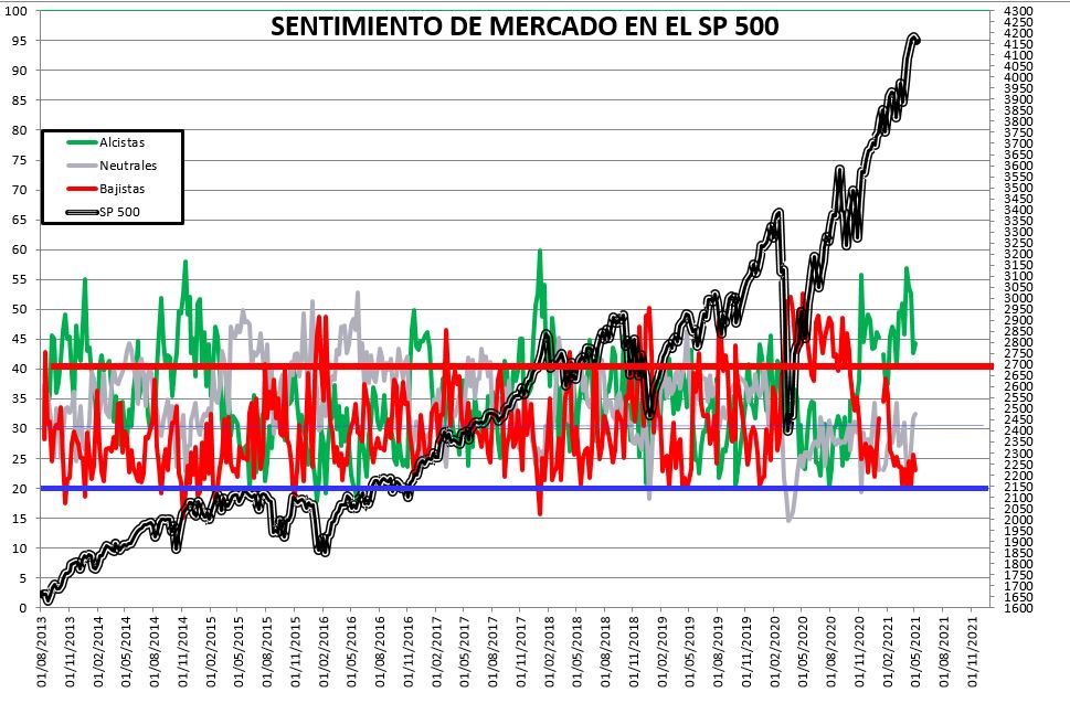 2021-05-06-11_03_53-SENTIMIENTO-DE-MERCADO-SP-500-Excel% - SENTIMIENTO DE MERCADO 05/05/2021