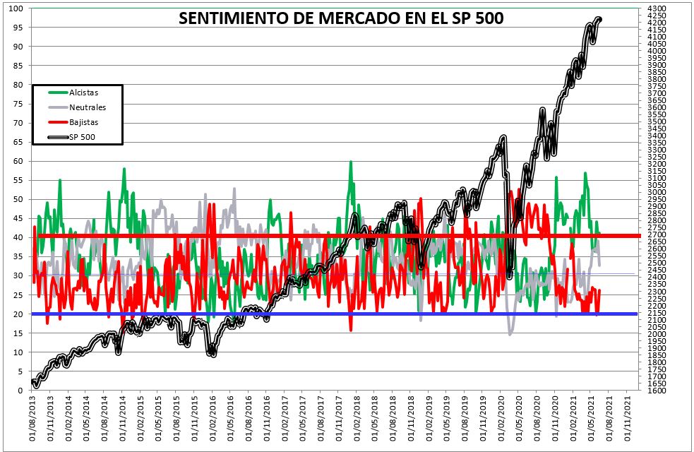2021-06-17-14_08_07-SENTIMIENTO-DE-MERCADO-SP-500-Excel% - SENTIMIENTO DE MERCADO 16/06/2021
