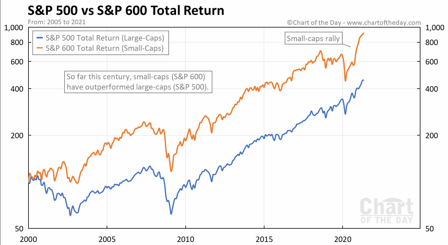 SP500-VS-600% - ¿Son las acciones de alta o baja capitalización una mejor inversión?