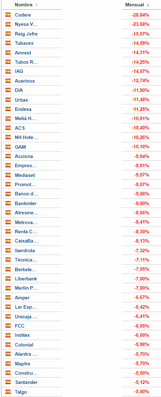 top-bad-junio% - Los mejores y peores del mercado español en junio
