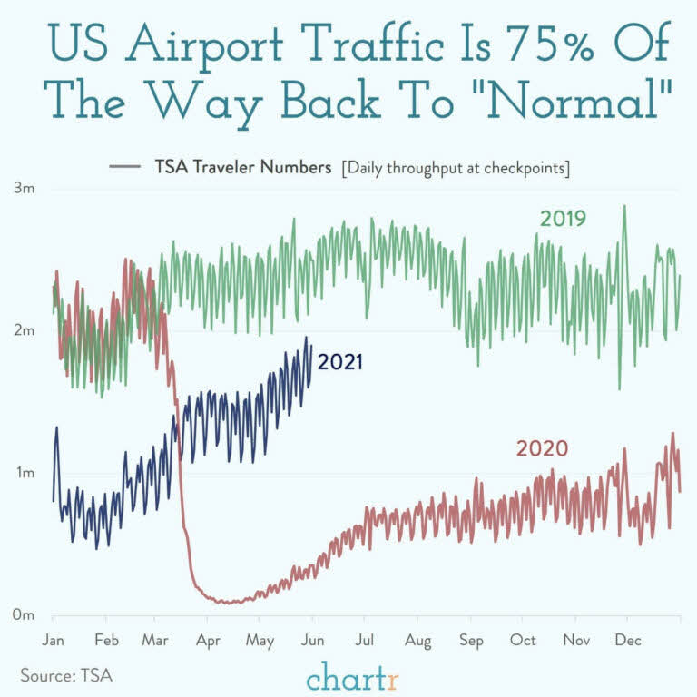 trafico-aereo-tsa% - Al volumen del  tráfico aéreo de los EEUU le falta un 25% para volver a la normalidad