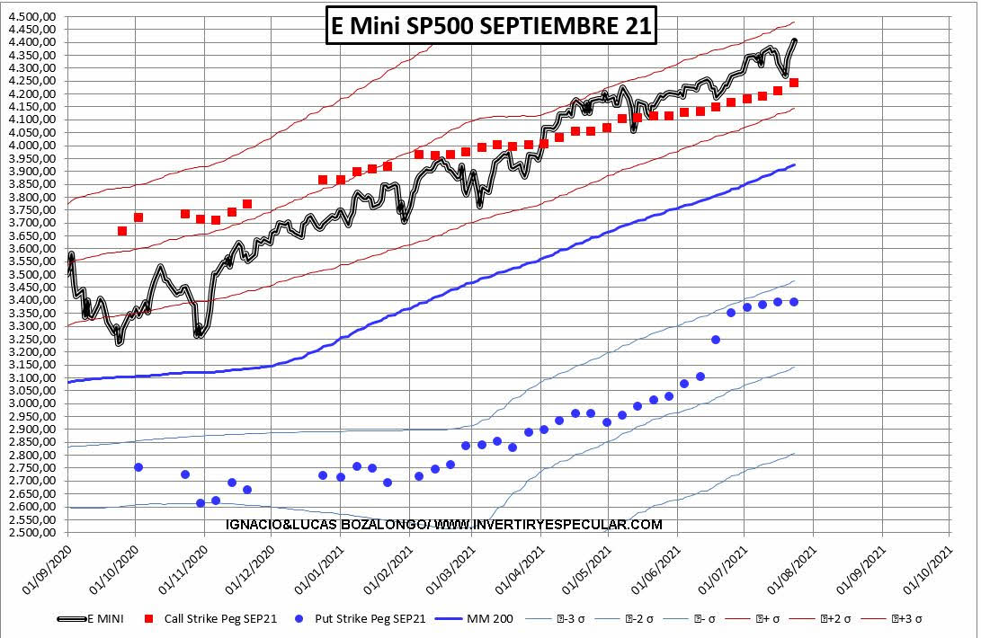 PRECIO-Y-OPCIONES-27-JULIO-2021% - El SP500 sigue en el lado "claro" de la fuerza