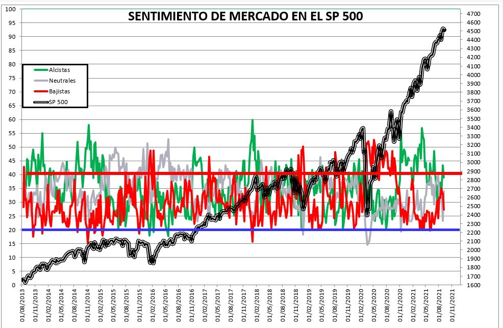 2021-09-09-12_41_53-SENTIMIENTO-DE-MERCADO-SP-500-Excel% - SENTIMIENTO DE MERCADO 08/09/2021