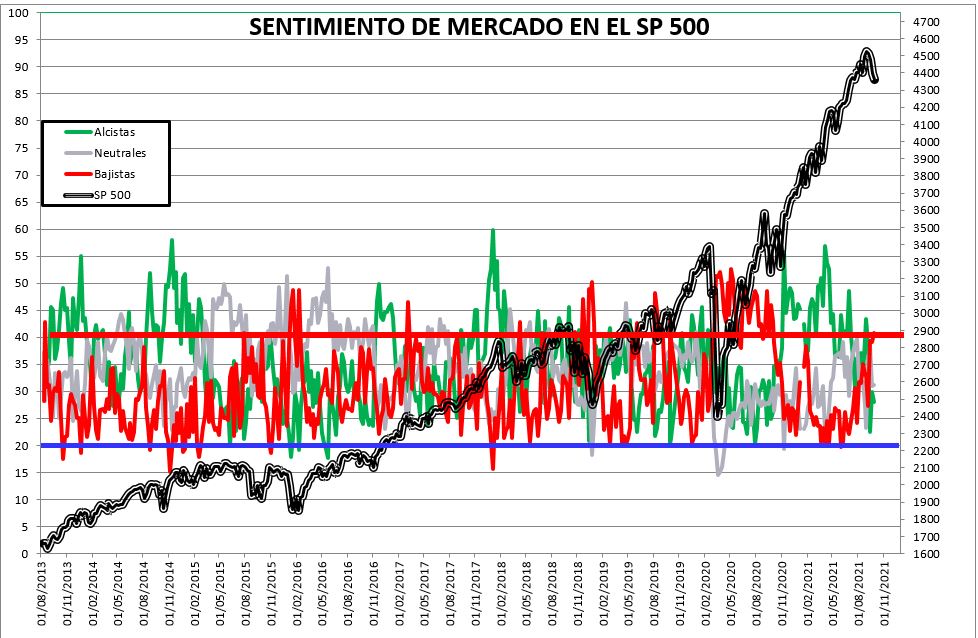 2021-09-30-11_53_33-SENTIMIENTO-DE-MERCADO-SP-500-Excel% - SENTIMIENTO DE MERCADO 29/09/2021