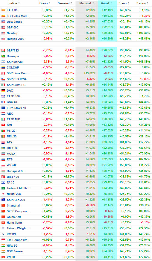 1-noviembre-indices-mundiales% - Cierre de mes y estado de mercado en lo que va de año