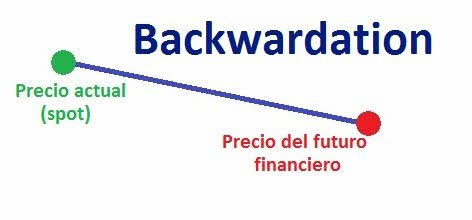 backwardation% - ¿Están los metales básicos en una backwardation?
