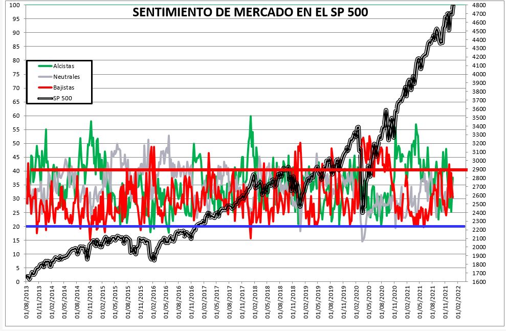 2021-12-30-13_09_36-SENTIMIENTO-DE-MERCADO-SP-500-Excel% - SENTIMIENTO DE MERCADO 29/12/2021