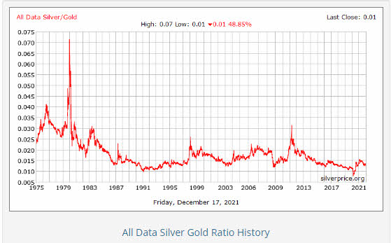 RATIO-PLATA-ORO-1975% - Un dato empirico: oro y plata lastres de cartera en el 2021