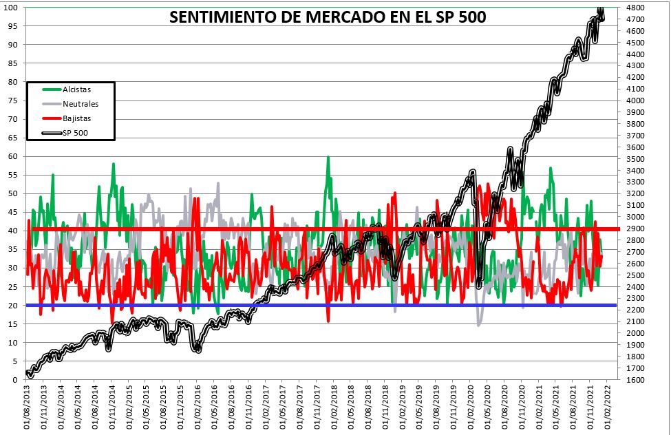 2022-01-06-13_08_34-SENTIMIENTO-DE-MERCADO-SP-500-Excel% - SENTIMIENTO DE MERCADO 05/01/2022