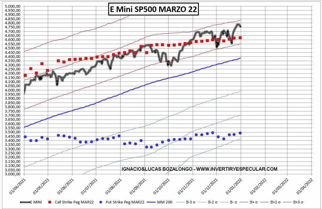 OPCIONES-SP-4-ENERO-2022-1% - Se refuerza el soporte para marzo en los 4500
