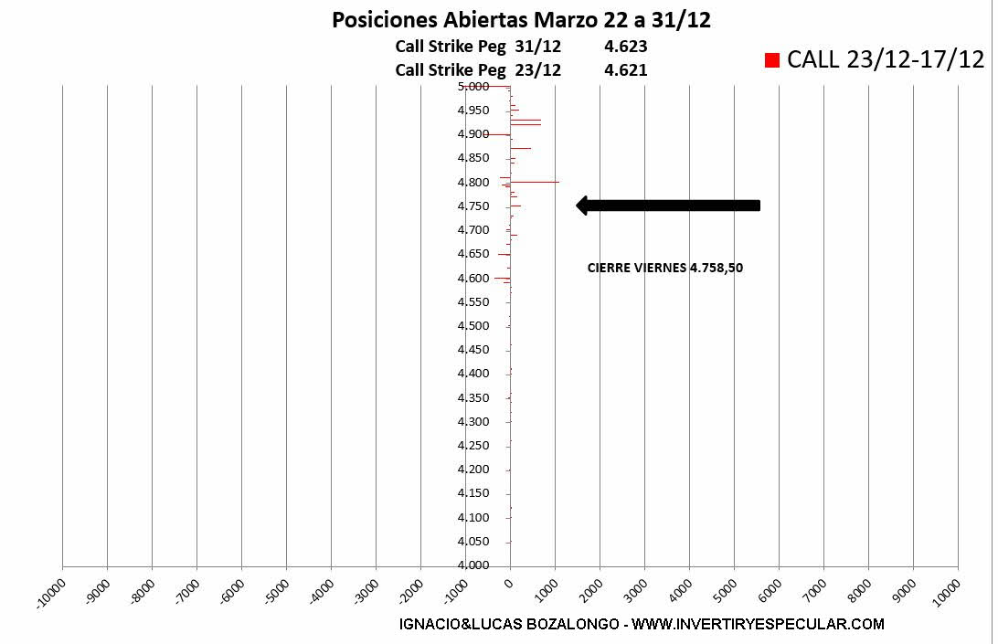 OPCIONES-SP-4-ENERO-2022-3% - Se refuerza el soporte para marzo en los 4500