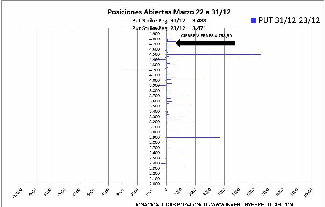 OPCIONES-SP-4-ENERO-2022-4% - Se refuerza el soporte para marzo en los 4500