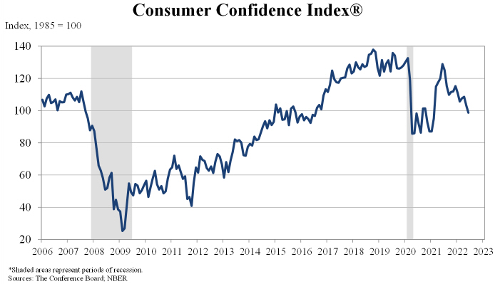 11-julio-confianza-del-consumidor% - Cae la confianza del consumidor pero más caeN  las expectativas a un semestre vista (EEUU)