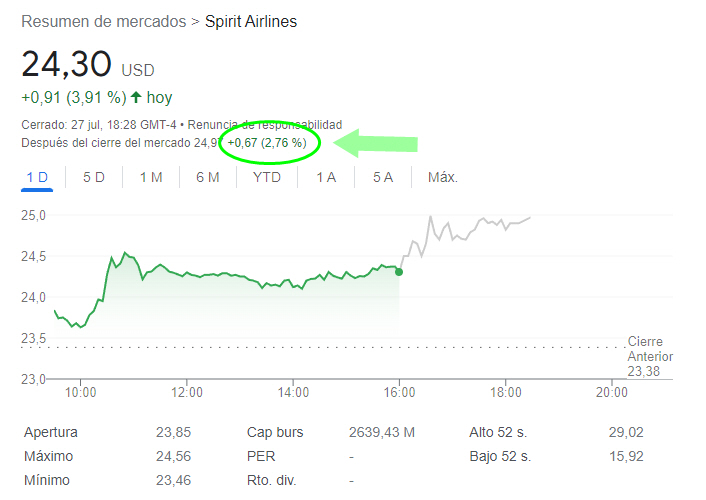 28-julio-spirit-airlines-after-hours% - Más resultados de ayer tras el cierre de Wall Street