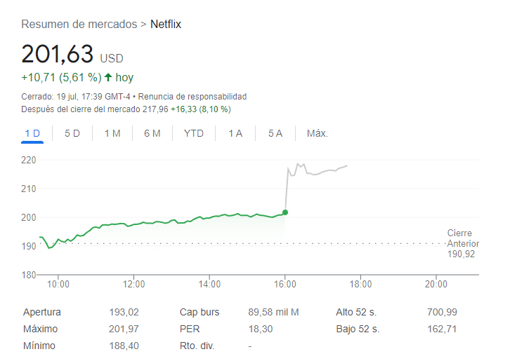 Netflix perdió menos suscriptores de los previstos y el mercado la premia