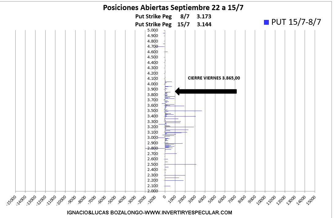 OPCINES-SP500-20-JULIO-2022-3% - Se están confirmando los 3500 como soporte del vencimiento de septiembre