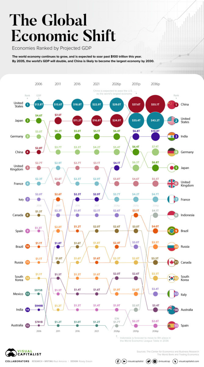 Visualizando el cambio venidero en el poder económico global (2006-2036p)