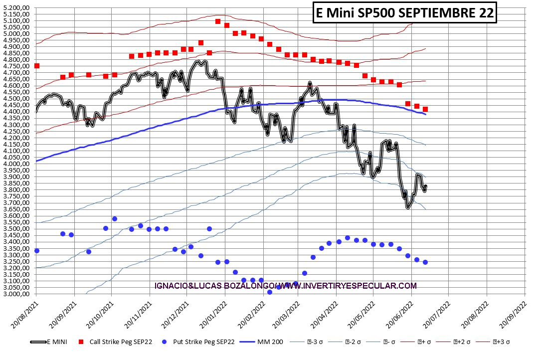 opciones-sp500-5-julio-2022-1% - El mercado de opciones no ayuda a ver nada a corto plazo