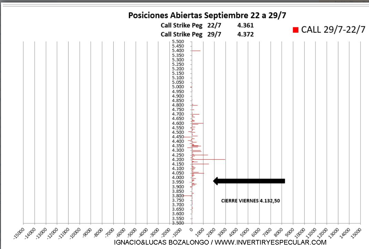 OPCIONES-SP50-2-MAYO-3% - Dejan por ahora claro el vencimiento de septiembre: 4200 resistencia 3600 soporte