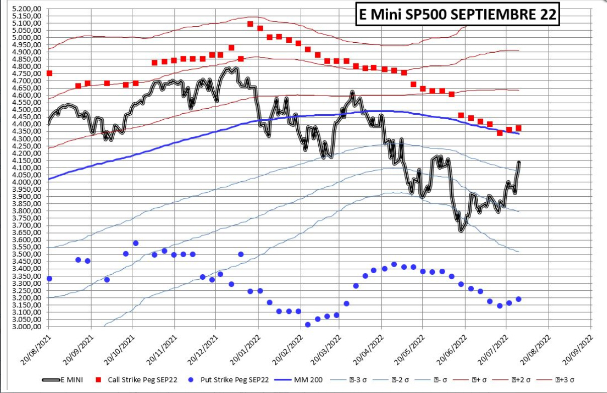 OPCIONES-SP500-2-AGOSTO-2% - Dejan por ahora claro el vencimiento de septiembre: 4200 resistencia 3600 soporte