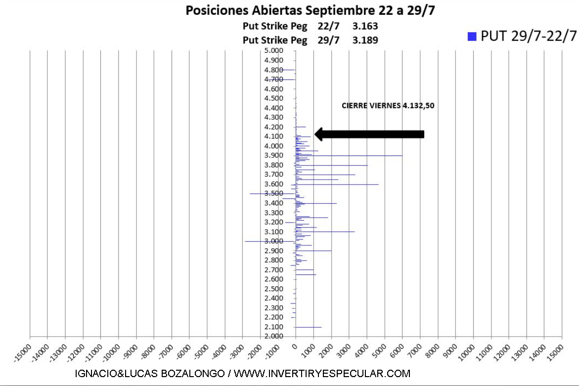 OPCIONES-SP500-2-AGOSTO-4% - Dejan por ahora claro el vencimiento de septiembre: 4200 resistencia 3600 soporte