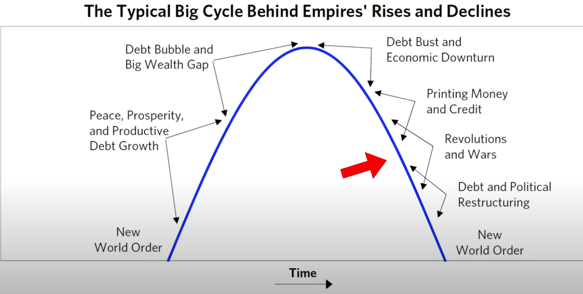 ¿En que parte del ciclo socio-económico mundial nos encontramos?