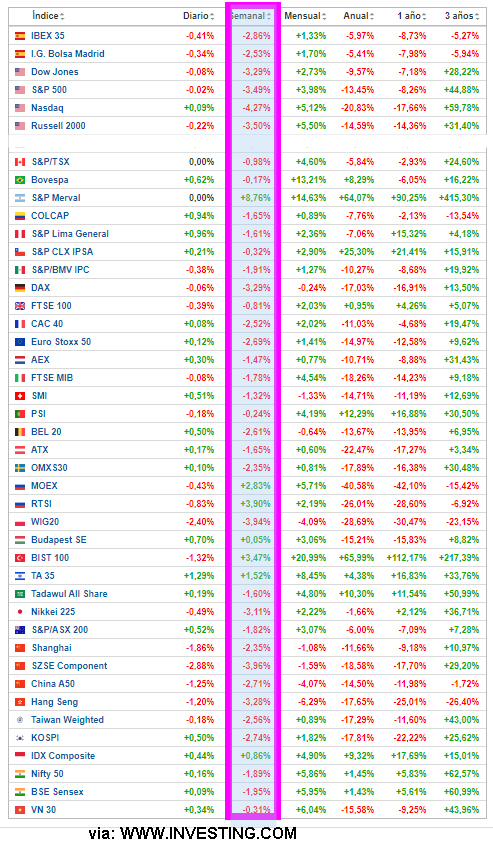 Indices mundiales tras la primera semana de corrección desde