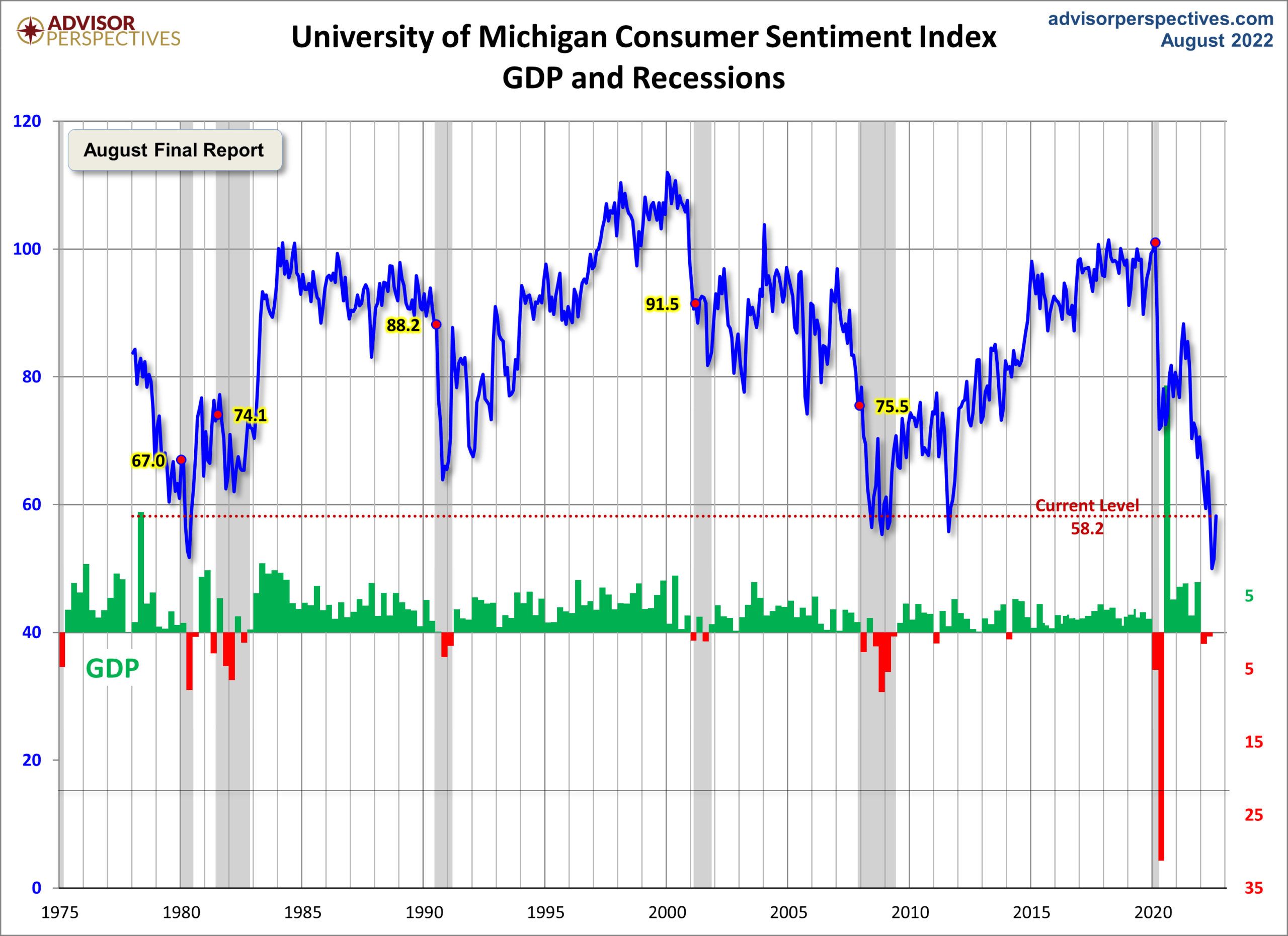 Sentimiento del consumidor de la Universidad de Michigan en niveles inferiores al covid