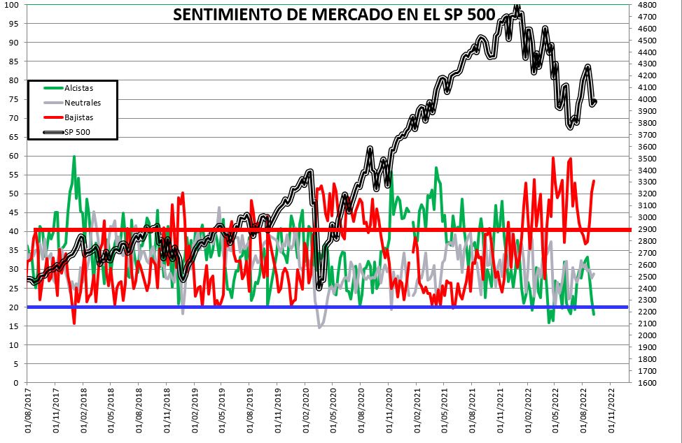 2022-09-08-10_49_59-SENTIMIENTO-DE-MERCADO-SP-500-Excel% - SENTIMIENTO DE MERCADO 07/09/22