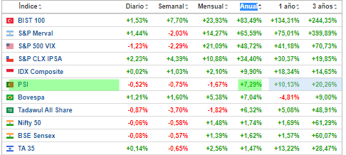 bolsa-en-positivo-en-septiembre% - Portugal , la excepción europea