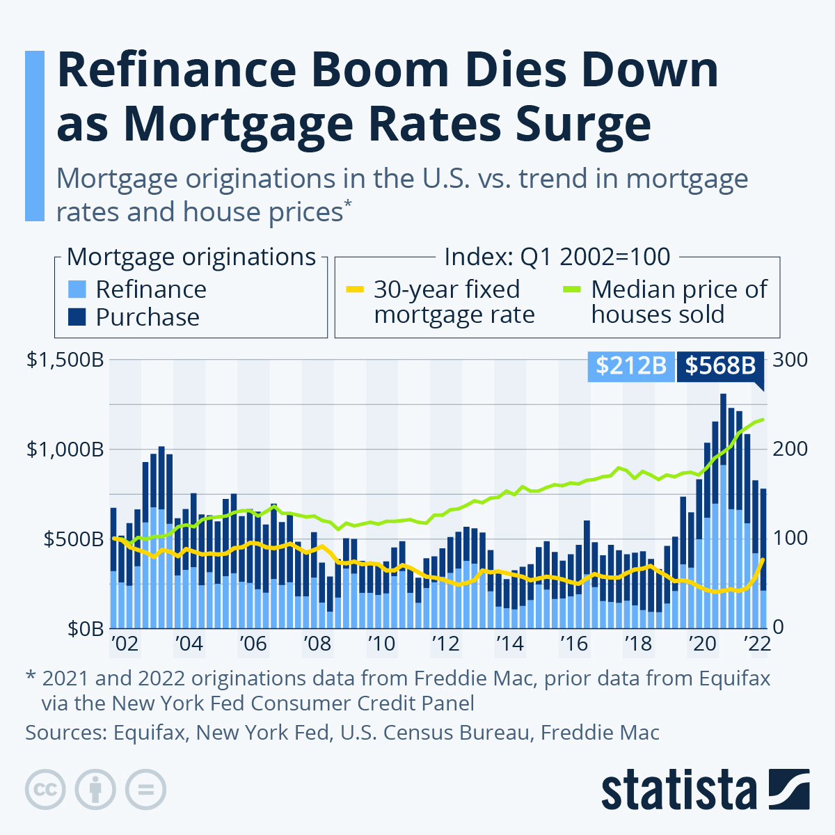 El aumento de la tasa hipotecaria acaba con el auge del refinanciamiento