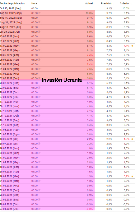 La Eurzona iguala a Alemania en inflación: 10%