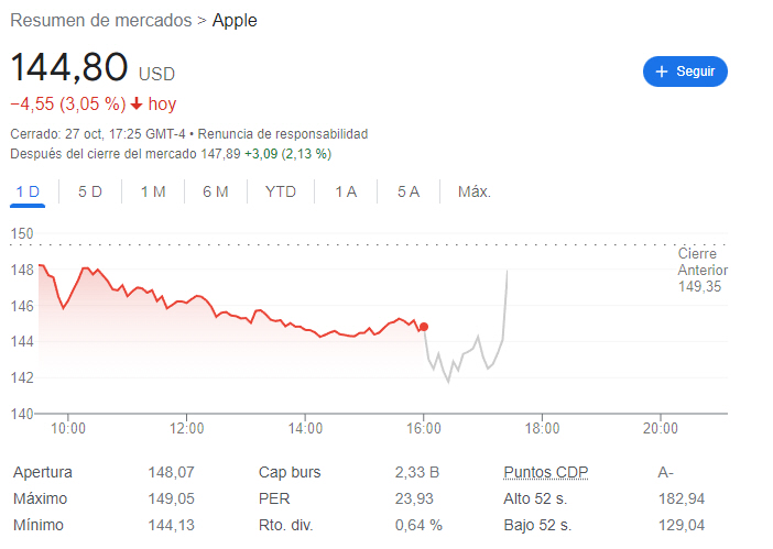27-octubre-apple-after% - Apple bien , Amazon terrible y Meta lo previsto; desastre.