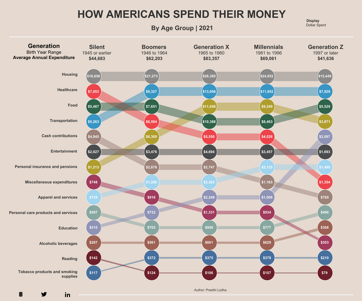 Cómo gastan su dinero los estadounidenses, por generación