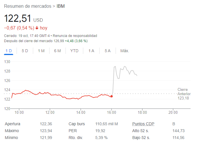 IBM mejora proyecciones