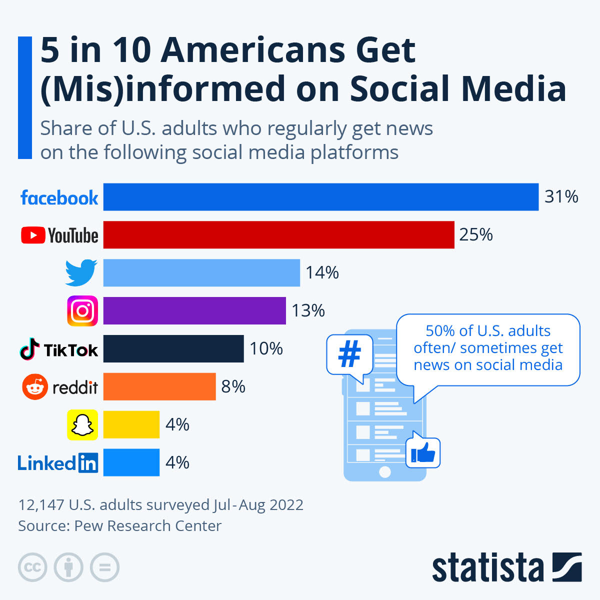 La mitad de los estadounidenses se informan por redes sociales