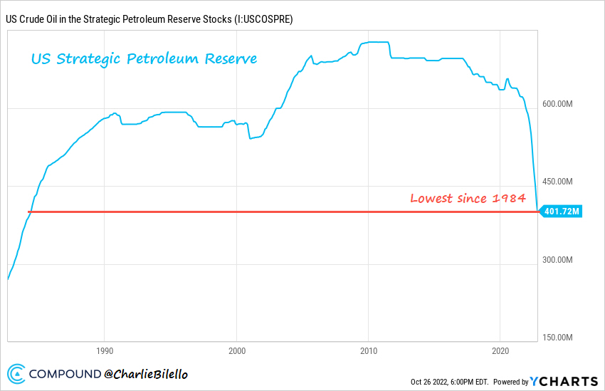 Las reservas estratégicas de petróleo en EEUU a niveles mínimos de 1984