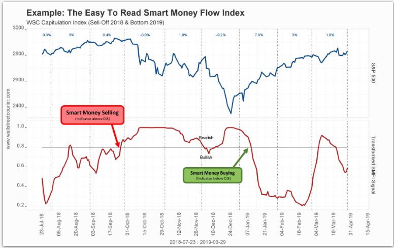 El indicador smart money index ¿el mejor o uno más?