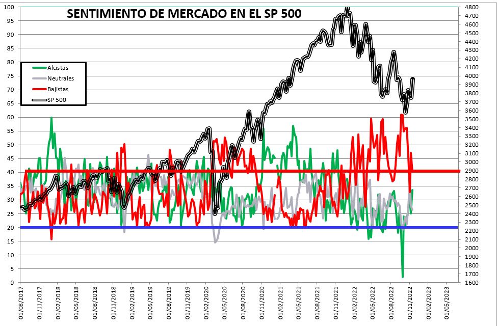 2022-11-17-16_43_47-SENTIMIENTO-DE-MERCADO-SP-500-Excel% - SENTIMIENTO DE MERCADO 16/11/22